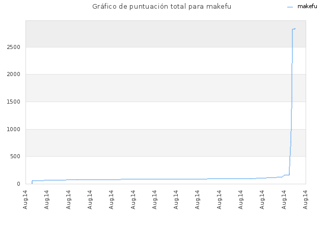 Gráfico de puntuación total para makefu