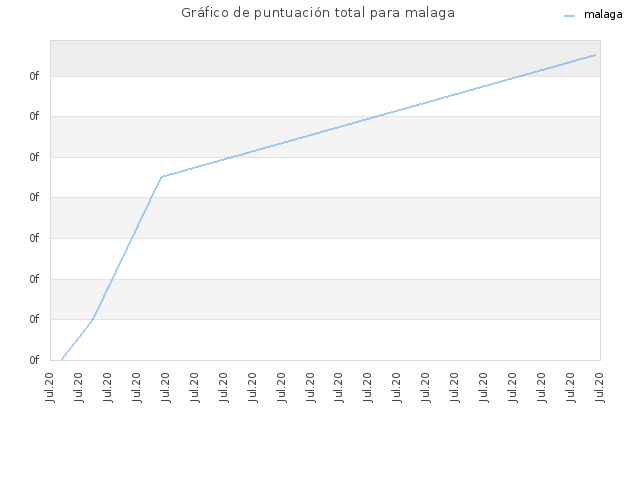 Gráfico de puntuación total para malaga