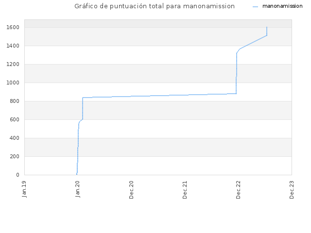 Gráfico de puntuación total para manonamission