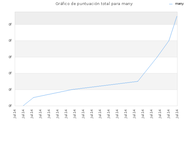 Gráfico de puntuación total para many