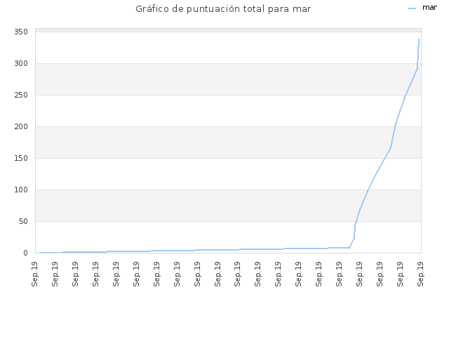 Gráfico de puntuación total para mar