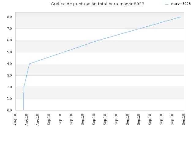 Gráfico de puntuación total para marvin8023