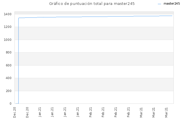 Gráfico de puntuación total para master245