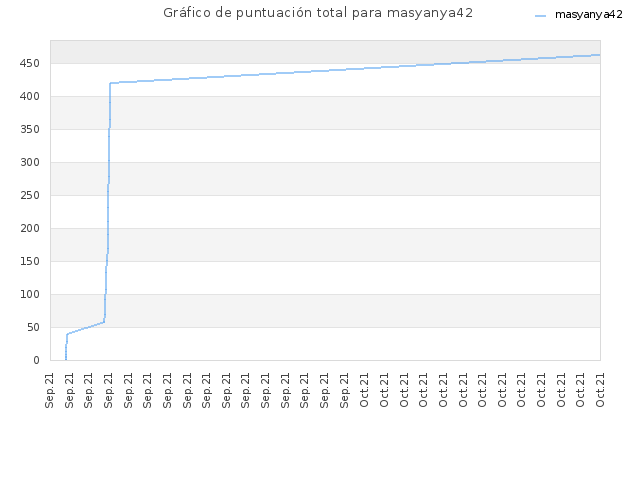 Gráfico de puntuación total para masyanya42
