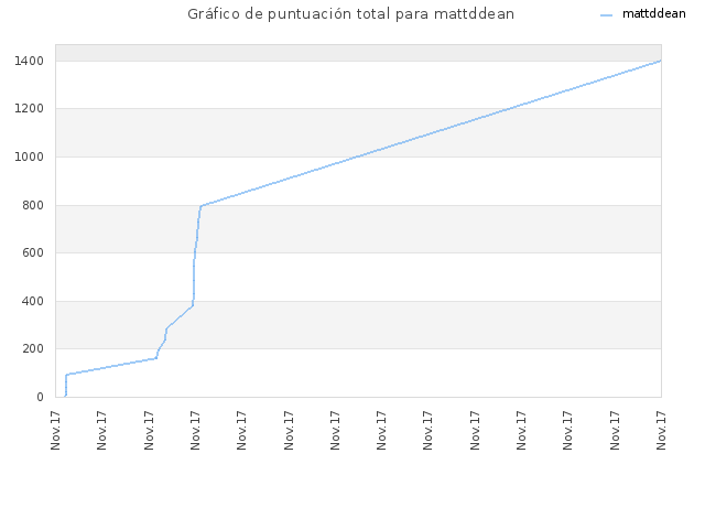 Gráfico de puntuación total para mattddean