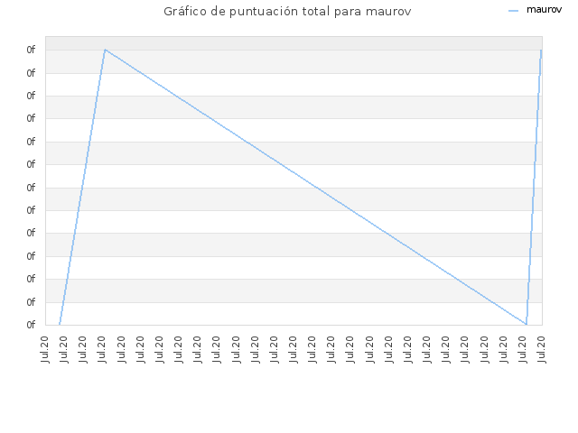 Gráfico de puntuación total para maurov