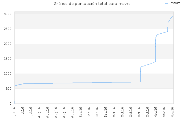 Gráfico de puntuación total para mavrc