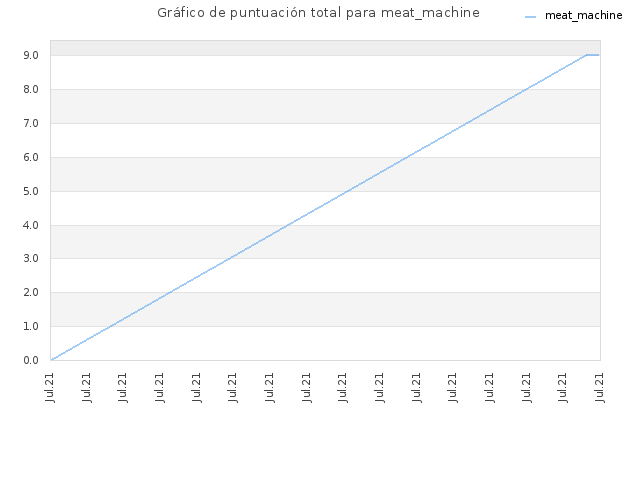 Gráfico de puntuación total para meat_machine