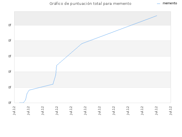 Gráfico de puntuación total para memento