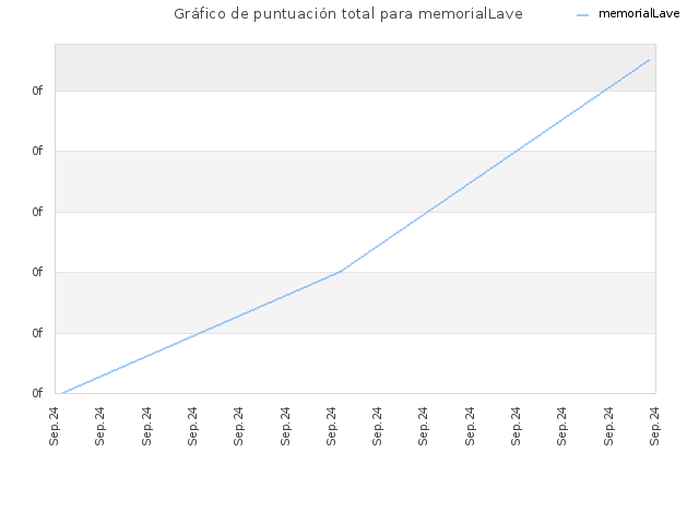 Gráfico de puntuación total para memorialLave