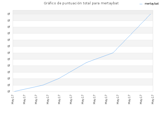 Gráfico de puntuación total para mertaybat