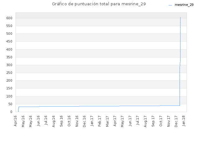 Gráfico de puntuación total para mesrine_29