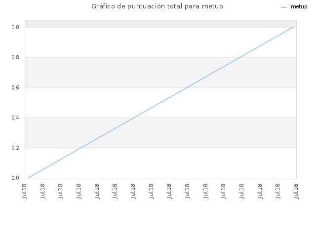 Gráfico de puntuación total para metup