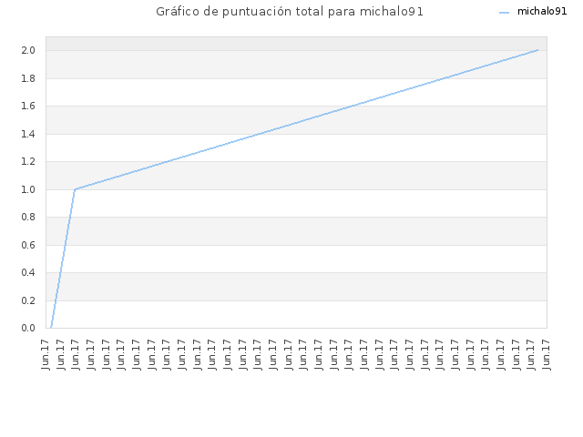 Gráfico de puntuación total para michalo91