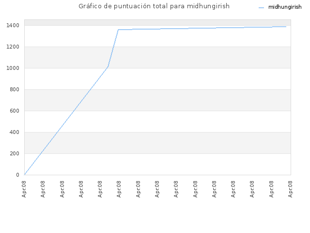 Gráfico de puntuación total para midhungirish