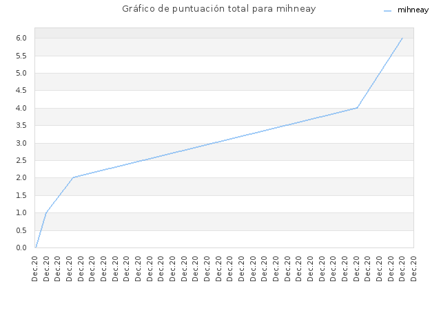 Gráfico de puntuación total para mihneay