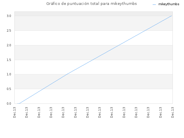 Gráfico de puntuación total para mikeythumbs
