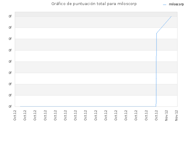 Gráfico de puntuación total para miloscorp