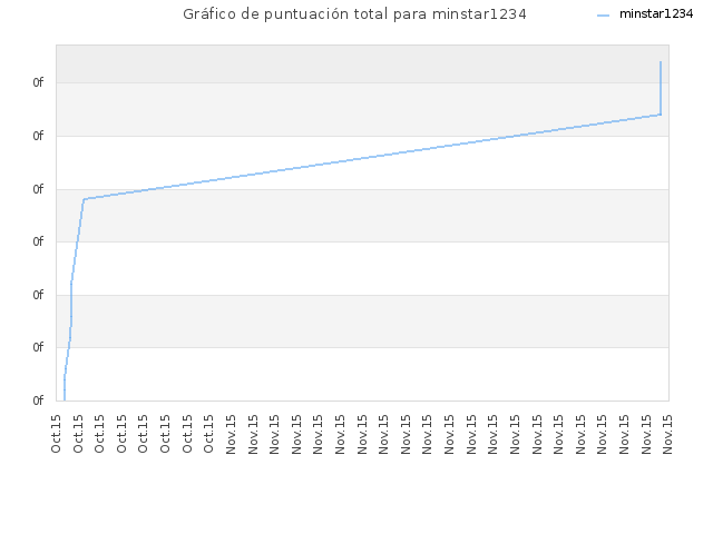 Gráfico de puntuación total para minstar1234