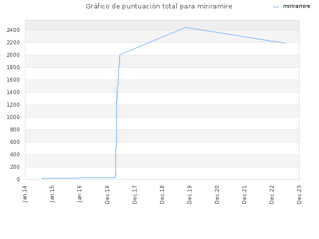 Gráfico de puntuación total para miriramire