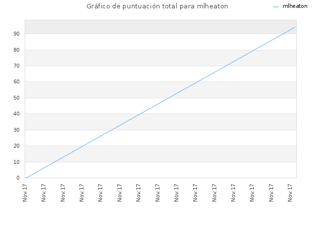 Gráfico de puntuación total para mlheaton