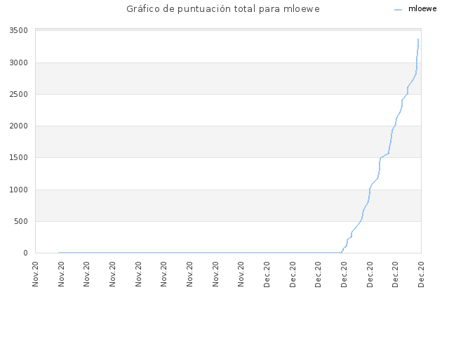 Gráfico de puntuación total para mloewe