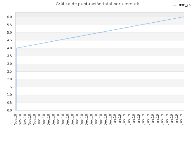 Gráfico de puntuación total para mm_gk