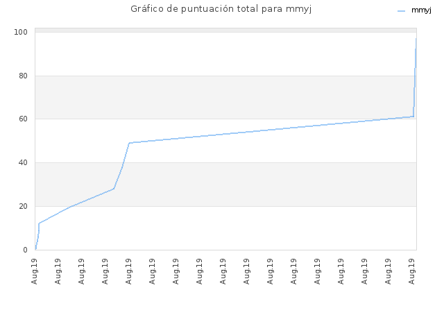 Gráfico de puntuación total para mmyj