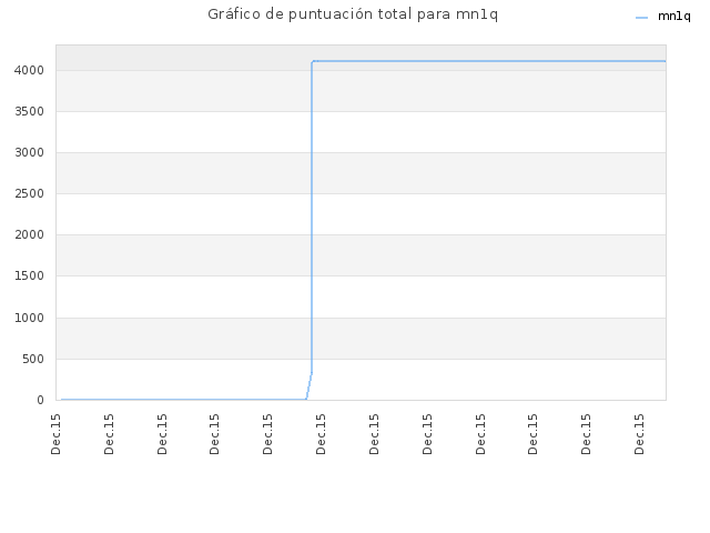 Gráfico de puntuación total para mn1q