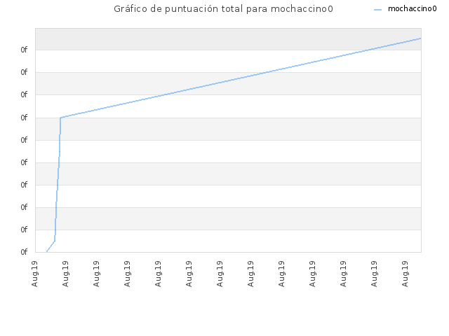 Gráfico de puntuación total para mochaccino0