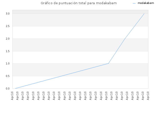 Gráfico de puntuación total para modakabam