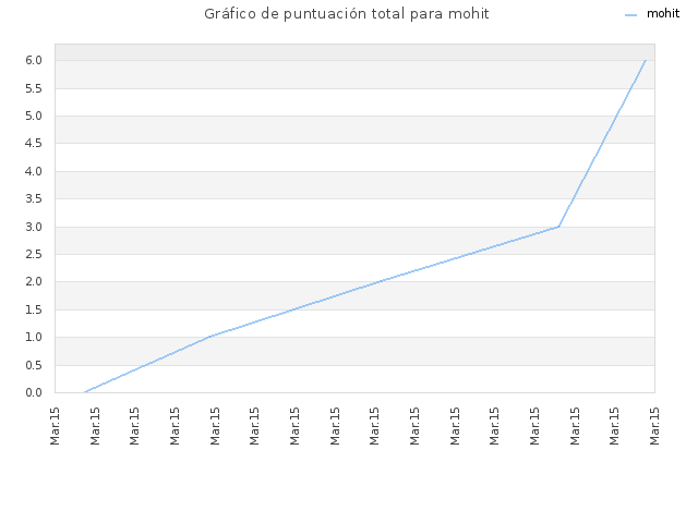 Gráfico de puntuación total para mohit
