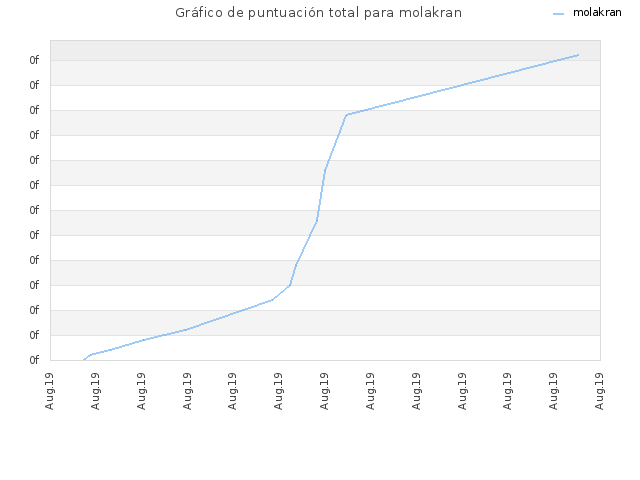 Gráfico de puntuación total para molakran