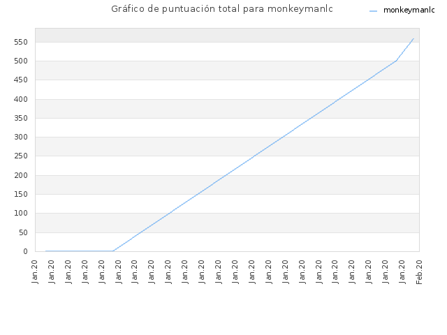 Gráfico de puntuación total para monkeymanlc