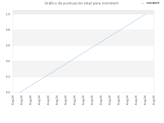 Gráfico de puntuación total para monsterrr