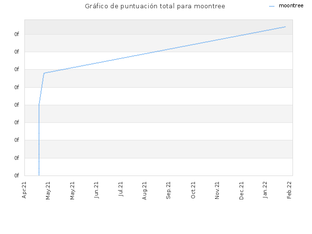 Gráfico de puntuación total para moontree