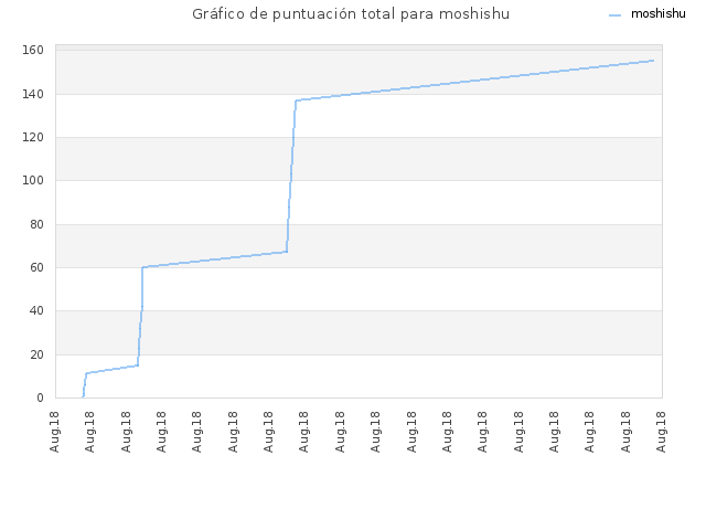 Gráfico de puntuación total para moshishu