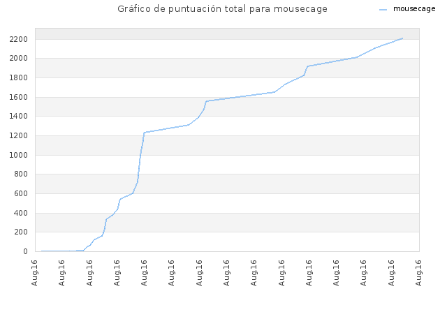 Gráfico de puntuación total para mousecage