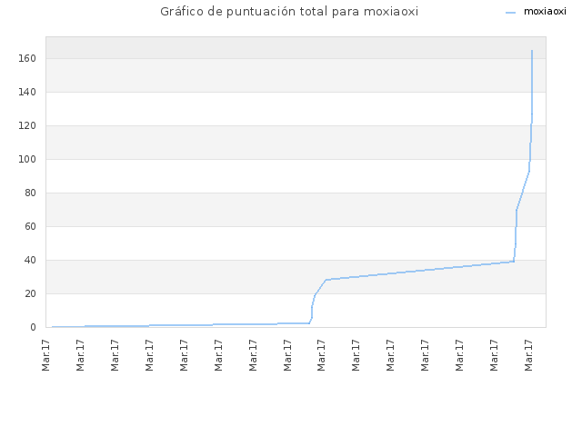 Gráfico de puntuación total para moxiaoxi