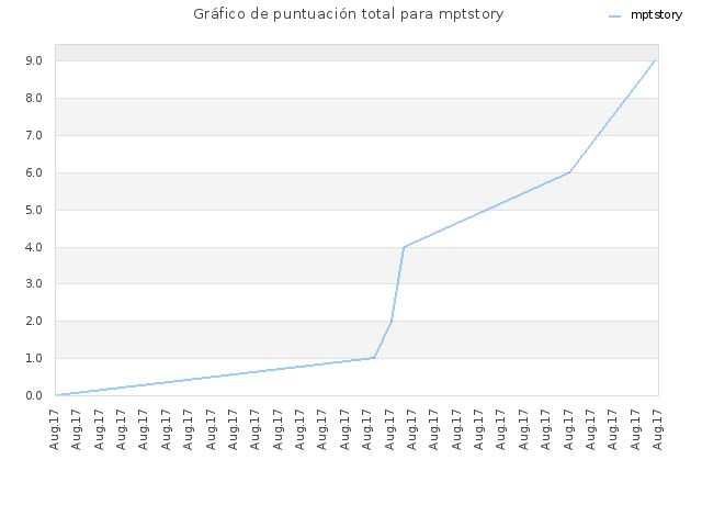 Gráfico de puntuación total para mptstory