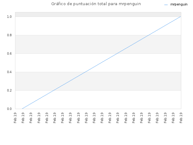 Gráfico de puntuación total para mrpenguin