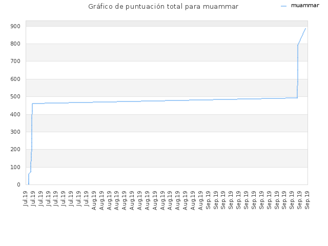 Gráfico de puntuación total para muammar