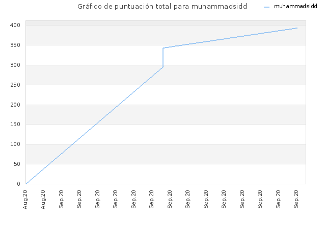 Gráfico de puntuación total para muhammadsidd