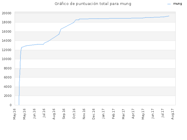 Gráfico de puntuación total para mung