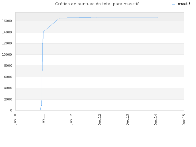 Gráfico de puntuación total para muszti8