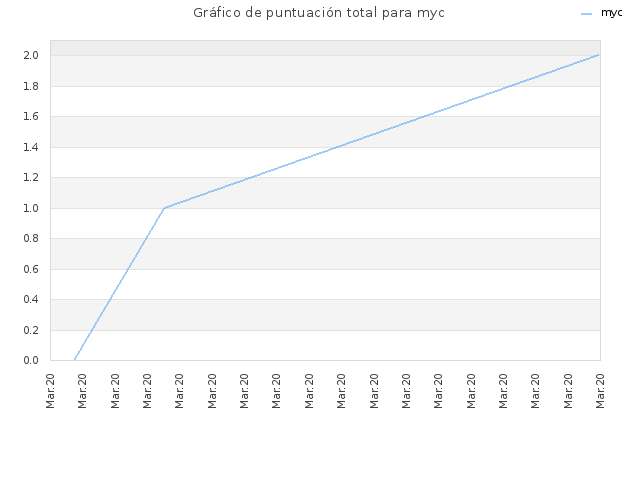 Gráfico de puntuación total para myc