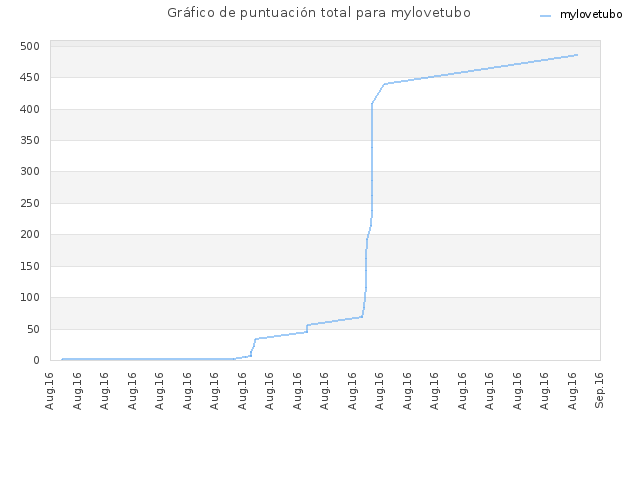 Gráfico de puntuación total para mylovetubo