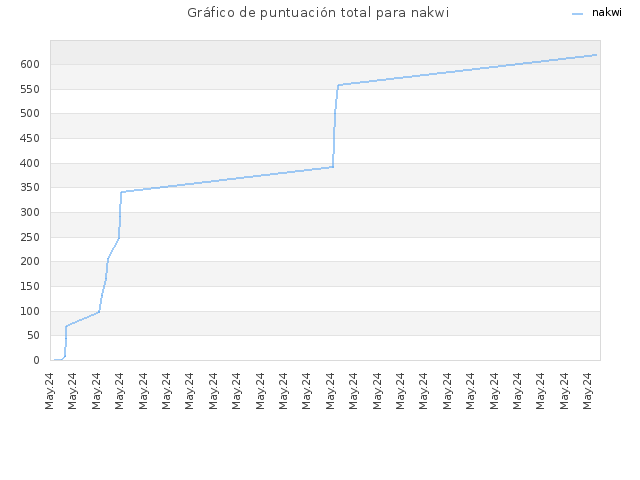 Gráfico de puntuación total para nakwi