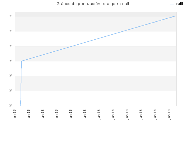 Gráfico de puntuación total para nalti
