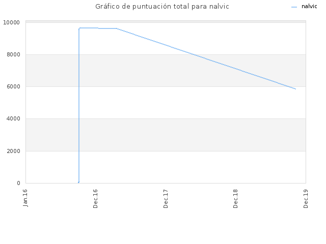 Gráfico de puntuación total para nalvic